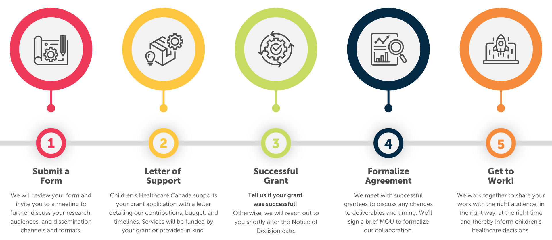 Process map showing the steps to the SPARK Impact consultation service